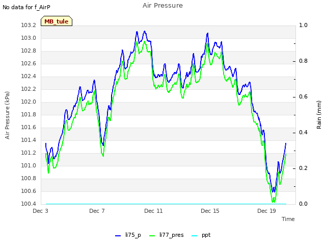 Explore the graph:Air Pressure in a new window