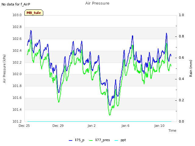 Explore the graph:Air Pressure in a new window
