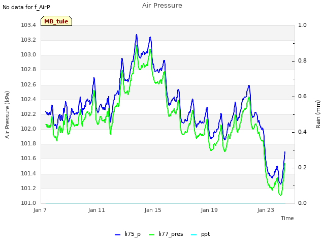 Explore the graph:Air Pressure in a new window