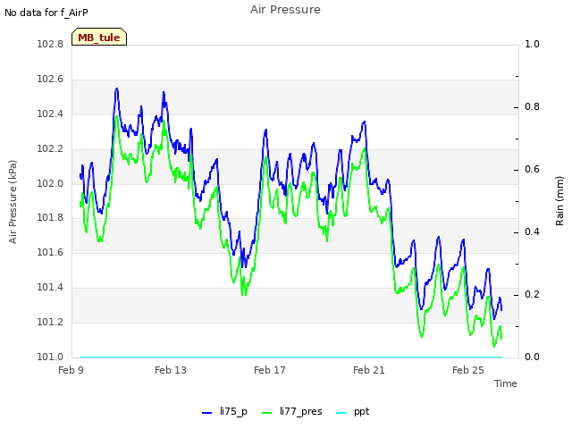 Explore the graph:Air Pressure in a new window