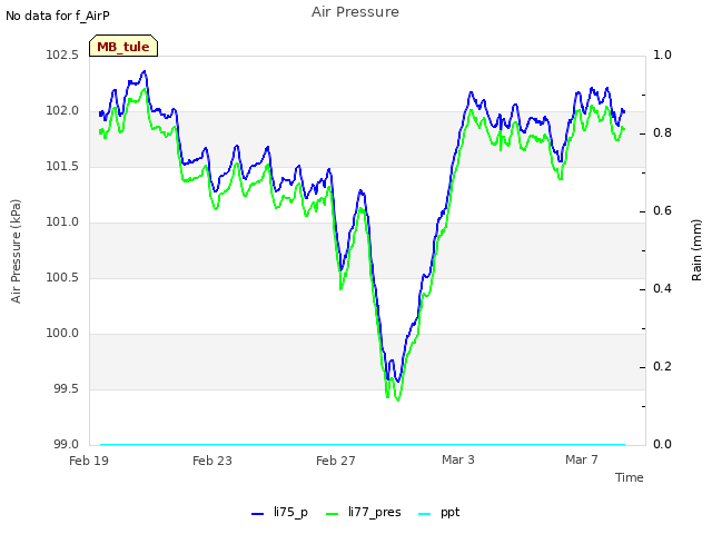 Explore the graph:Air Pressure in a new window