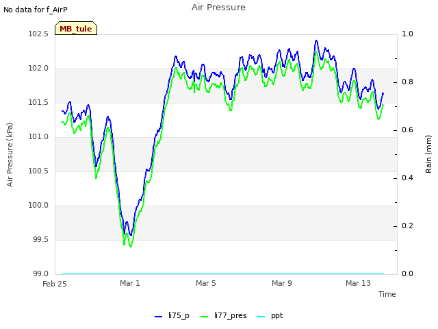 Explore the graph:Air Pressure in a new window