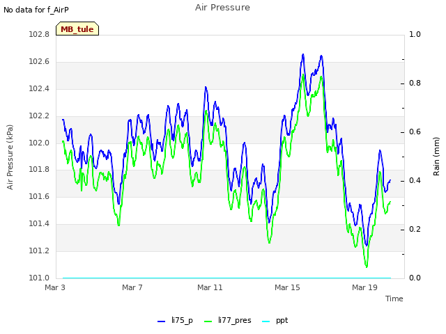 Explore the graph:Air Pressure in a new window