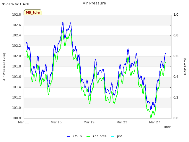 Explore the graph:Air Pressure in a new window
