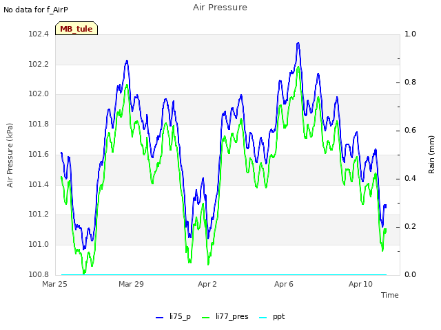 Explore the graph:Air Pressure in a new window