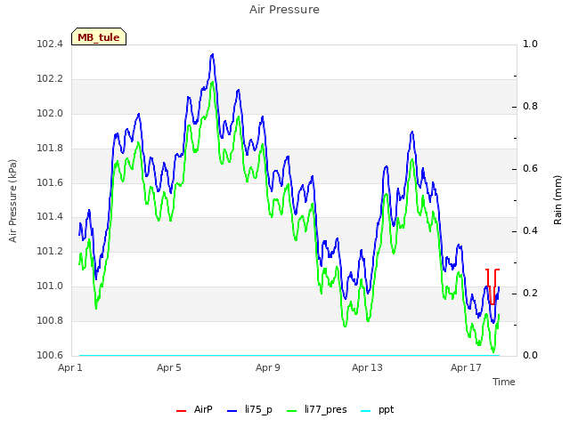 Explore the graph:Air Pressure in a new window