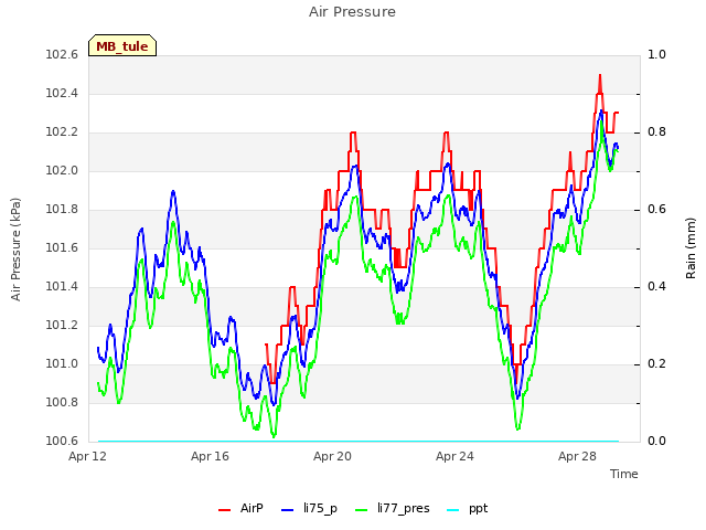 Explore the graph:Air Pressure in a new window