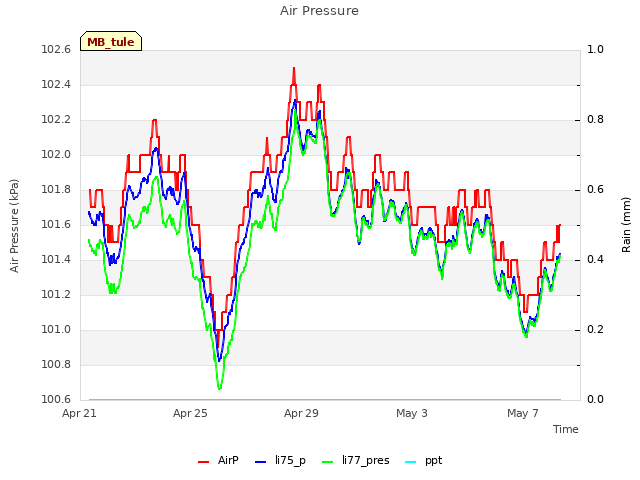 Explore the graph:Air Pressure in a new window