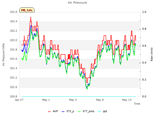 Explore the graph:Air Pressure in a new window