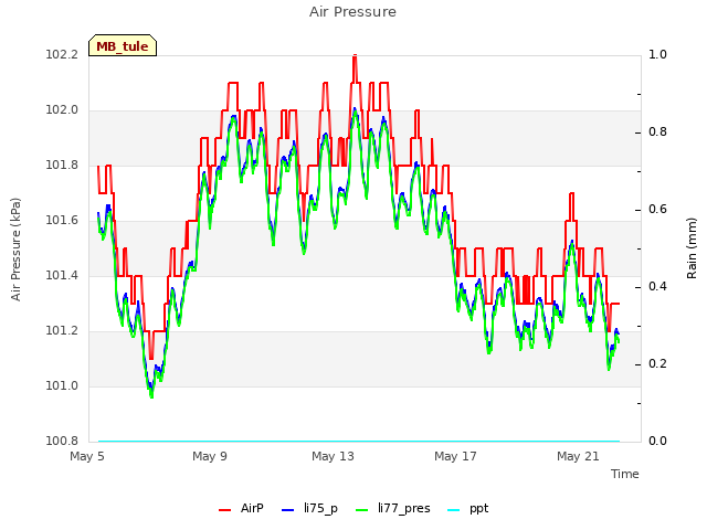 Explore the graph:Air Pressure in a new window