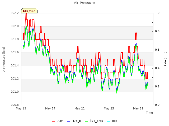 Explore the graph:Air Pressure in a new window