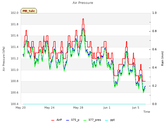 Explore the graph:Air Pressure in a new window