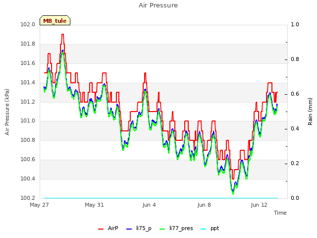 Explore the graph:Air Pressure in a new window