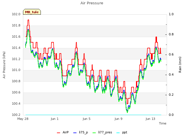 Explore the graph:Air Pressure in a new window