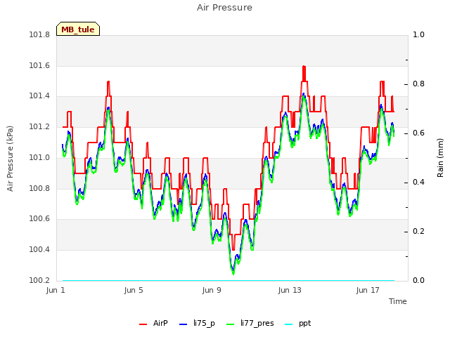 Explore the graph:Air Pressure in a new window