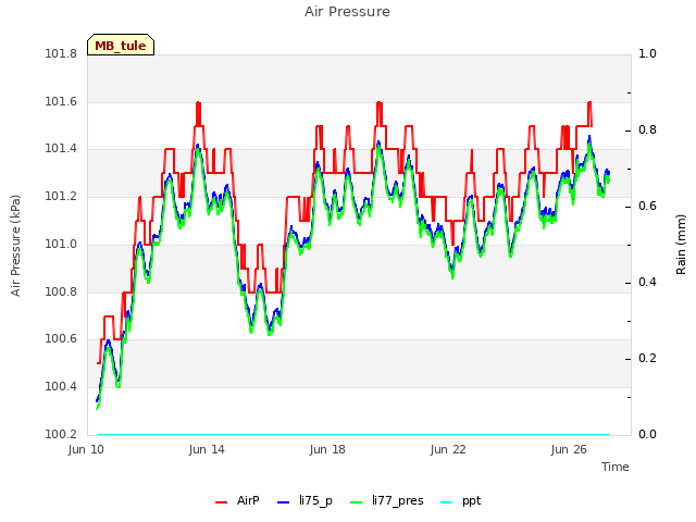 Explore the graph:Air Pressure in a new window