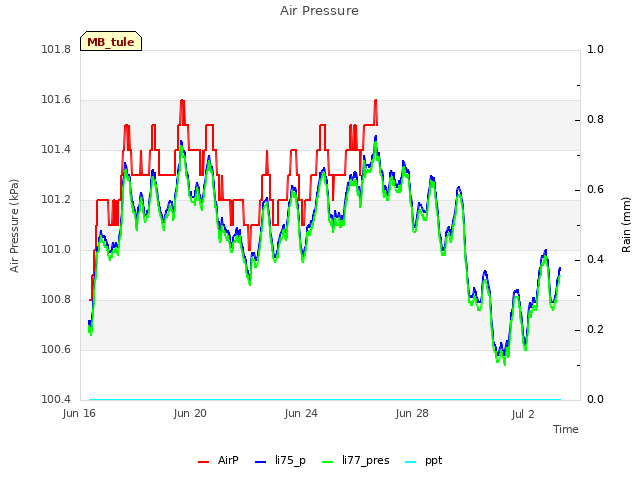 Explore the graph:Air Pressure in a new window