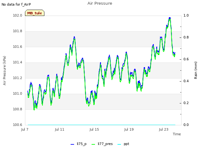Explore the graph:Air Pressure in a new window