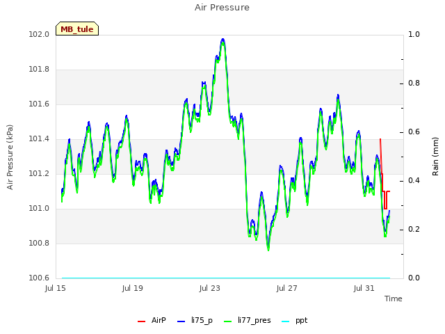 Explore the graph:Air Pressure in a new window