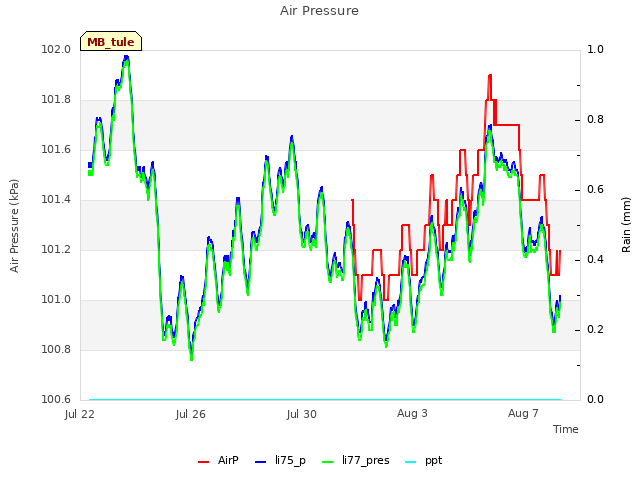 Explore the graph:Air Pressure in a new window