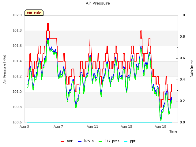 Explore the graph:Air Pressure in a new window