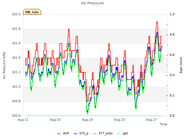 Explore the graph:Air Pressure in a new window