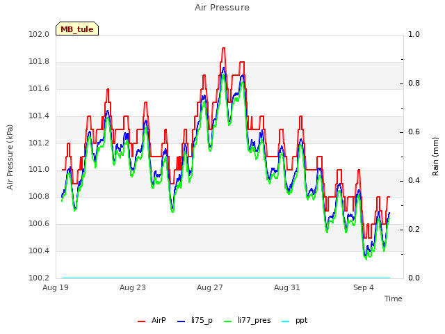 Explore the graph:Air Pressure in a new window
