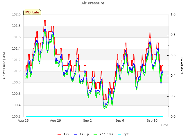 Explore the graph:Air Pressure in a new window
