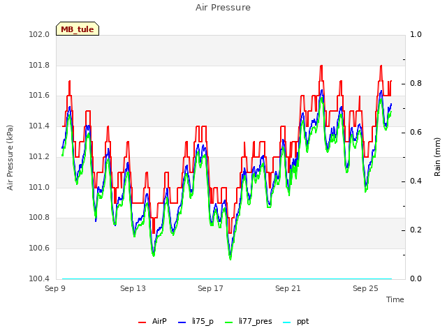 Explore the graph:Air Pressure in a new window