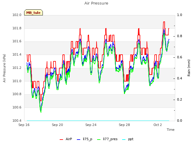 Explore the graph:Air Pressure in a new window