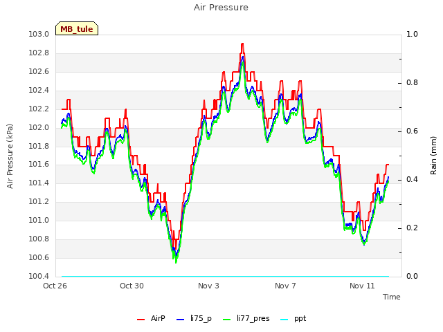 Explore the graph:Air Pressure in a new window