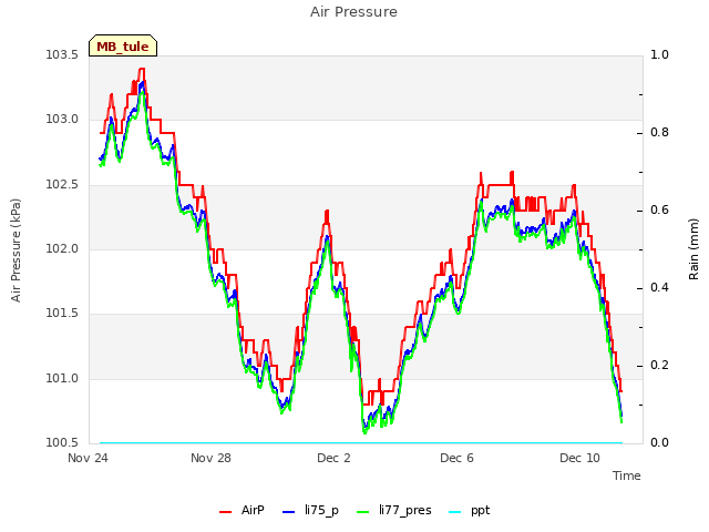 Explore the graph:Air Pressure in a new window