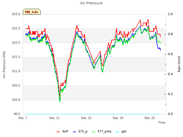 Explore the graph:Air Pressure in a new window