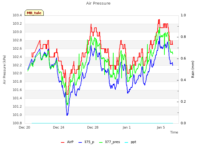 Explore the graph:Air Pressure in a new window