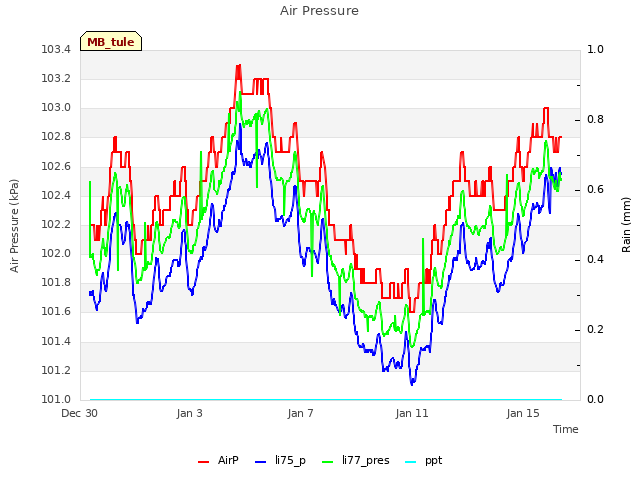 Explore the graph:Air Pressure in a new window