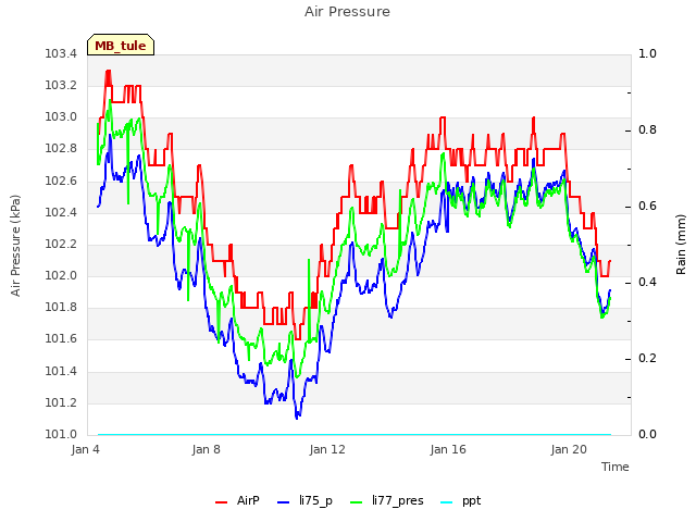 Explore the graph:Air Pressure in a new window
