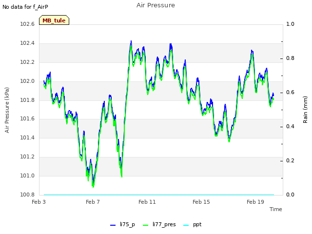 Explore the graph:Air Pressure in a new window