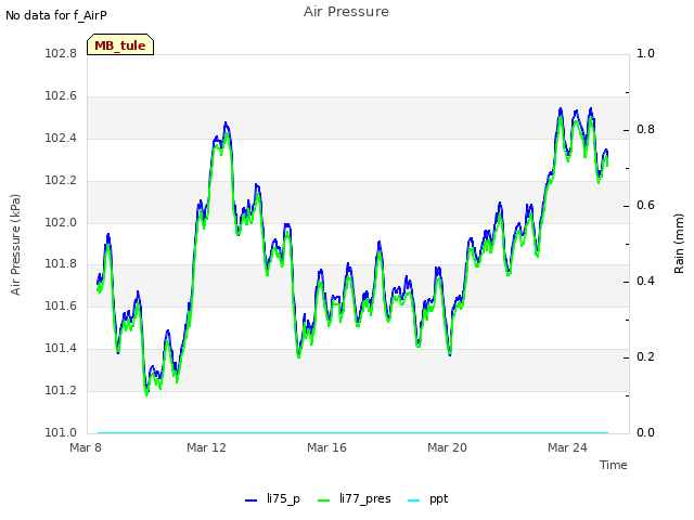 Explore the graph:Air Pressure in a new window