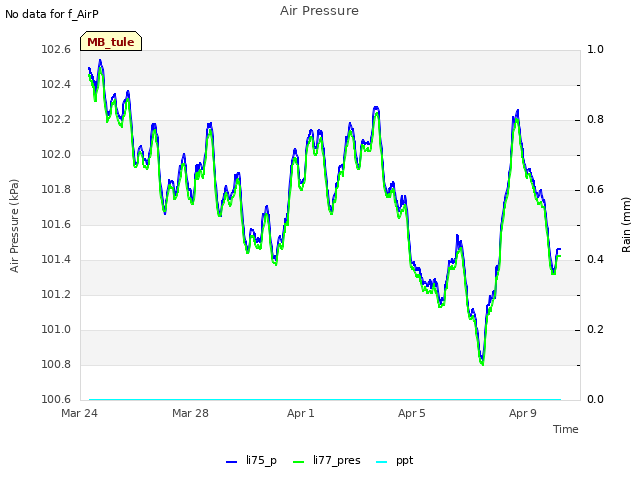 Explore the graph:Air Pressure in a new window