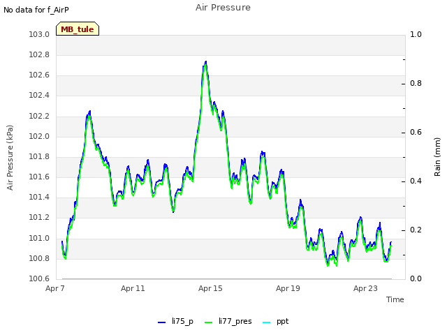 Explore the graph:Air Pressure in a new window