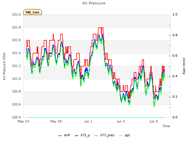 Explore the graph:Air Pressure in a new window