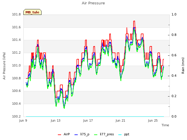 Explore the graph:Air Pressure in a new window