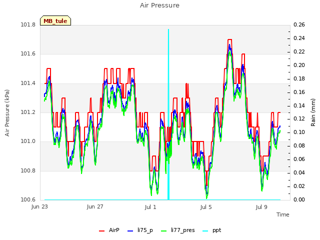 Explore the graph:Air Pressure in a new window
