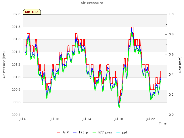 Explore the graph:Air Pressure in a new window