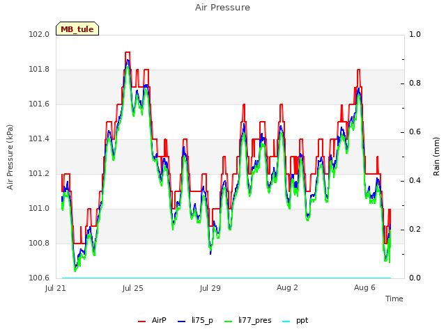 Explore the graph:Air Pressure in a new window