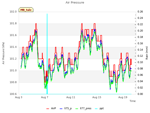 Explore the graph:Air Pressure in a new window