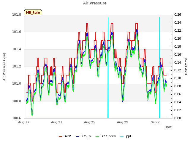 Explore the graph:Air Pressure in a new window