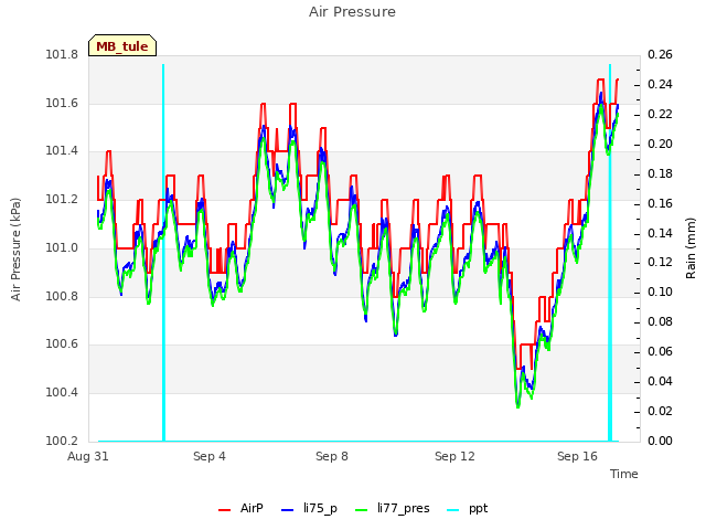Explore the graph:Air Pressure in a new window