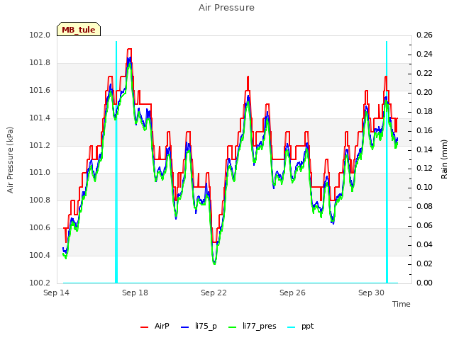 Explore the graph:Air Pressure in a new window