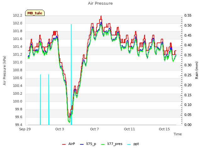 Explore the graph:Air Pressure in a new window